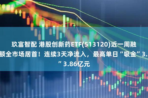玖富智配 港股创新药ETF(513120)近一周融资买入额全市场居首！连续3天净流入，最高单日“吸金”3.86亿元