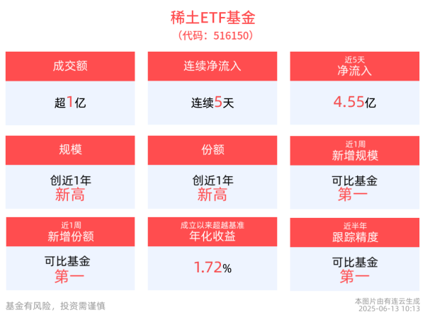 亿海智投 稀土ETF基金(516150)连续5天净流入，最新规模创近1年新高，同类居首！
