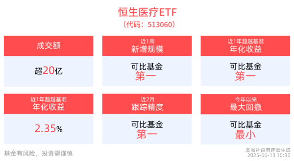 优配交易 全球创新药产业变革加速，恒生医疗ETF(513060)交投活跃，成交额超20亿元