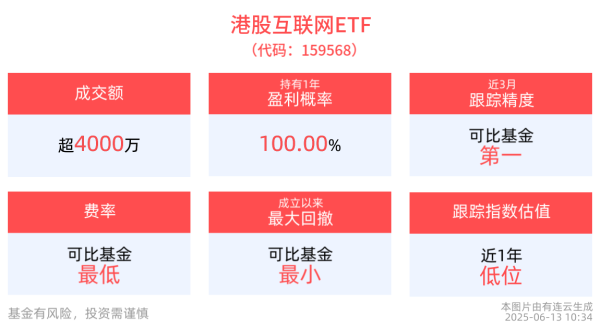 港陆证券 中旭未来跌超5%，港股互联网ETF(159568)盘中溢价，成交额超4000万元