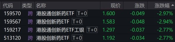 金牛网 港股创新药概念股早盘调整，相关ETF跌近3%