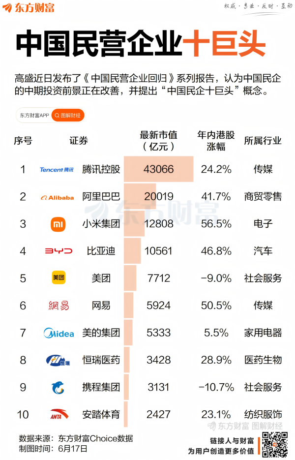 牛跟投 价值重估！高盛：“中国民企十巨头”崛起