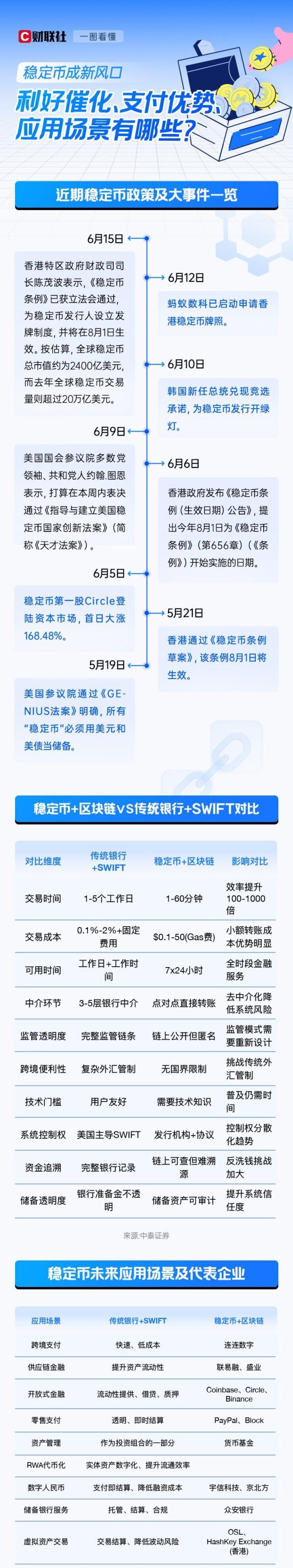 通联随配 一图看懂：稳定币成新风口 利好催化、支付优势、应用场景有哪些？