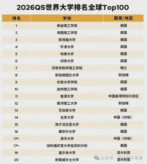 启泰网 英美新高校抢人大战打响！一大波新加坡学生竟因选错这步惨遭出局