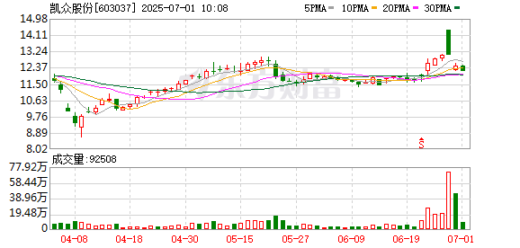 万达策略 凯众股份：发行可转债获证监会同意注册 拟募资3.08亿元助力产能扩张与技术升级双驱动