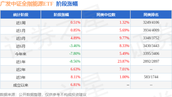 满江红配资 二季报点评：广发中证全指能源ETF基金季度涨幅0.46%