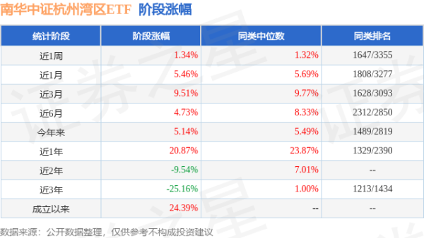 共享财富 二季报点评：南华中证杭州湾区ETF基金季度涨幅-1.73%