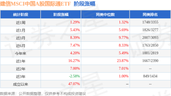 华丰金服 二季报点评：建信MSCI中国A股国际通ETF基金季度涨幅1.75%