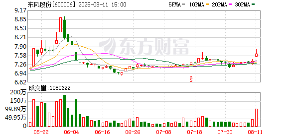 牛跟投 东风股份：今年前7个月汽车销量为7.76万辆